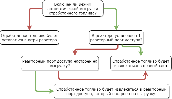 Механика работы выгрузки.png